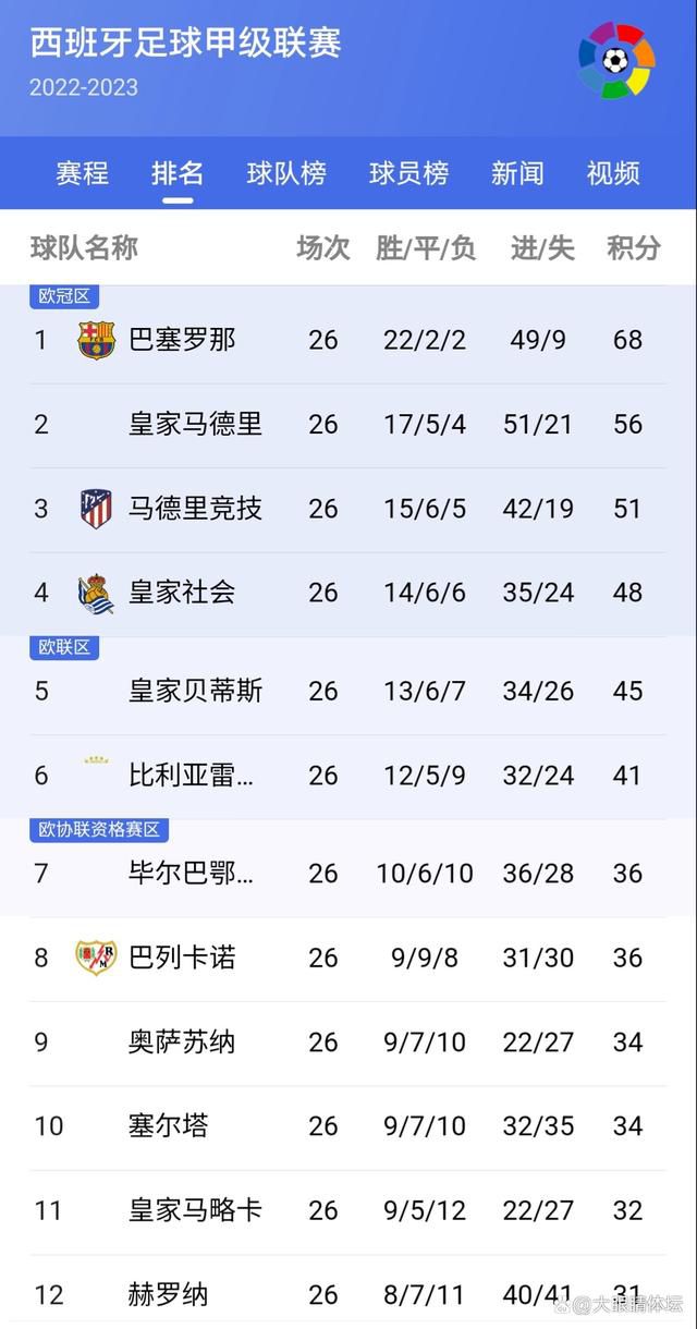 推荐：曼城-1.75西甲前瞻：巴塞罗那 VS 马德里竞技时间：2023-12-04 04:00巴萨近期状态有所起伏，目前9胜4平1负的战绩，位列联赛第4位。